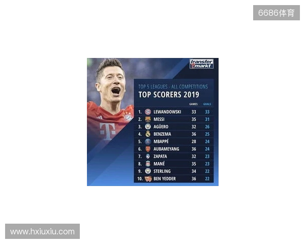 近5年五大联赛场均失球最少榜:皇马0.86球第1,国米0.88球第2 近5年五大联赛场均失球最少榜:皇马0.86球第1,国米0.88球第2